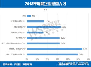 电子商务专业的就业薪酬